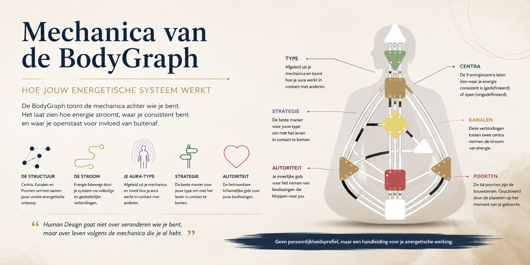 Mechanica van de Bodygraph in Human Design